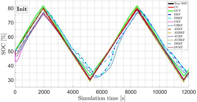 Abbildung 3: Ermittelter SOC über die Zeit bei korrekter Anfangswertvorgabe.