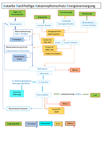 Autarke Nachhaltige Katastrophenschutz Energieversorgung