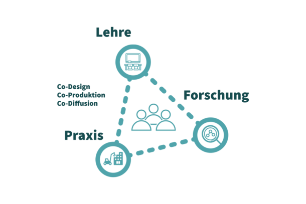 Darstellung Beziehungsdreiecke von Lehre, Forschung und Praxis
