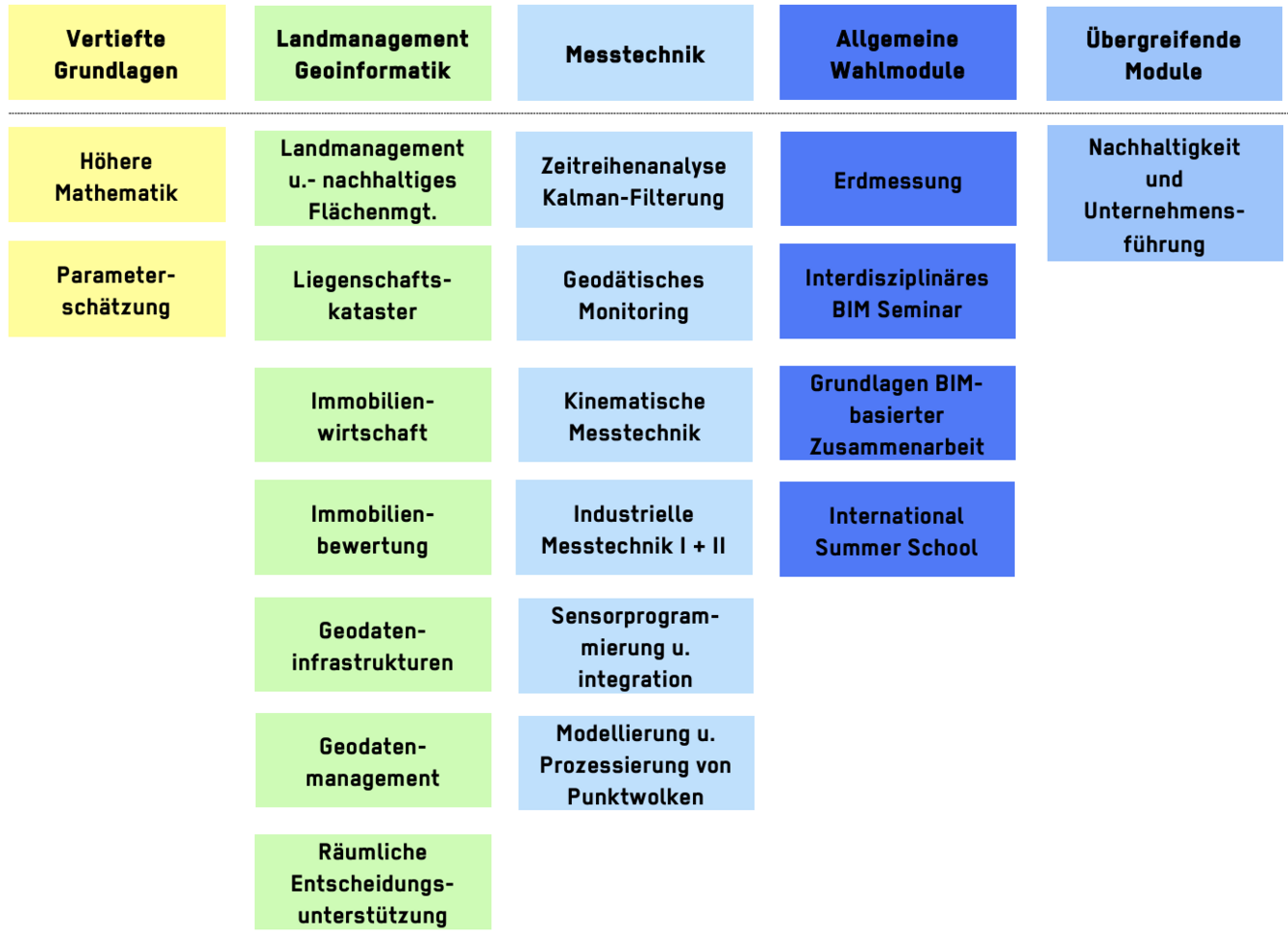 Studienstruktur Master Geodäsie