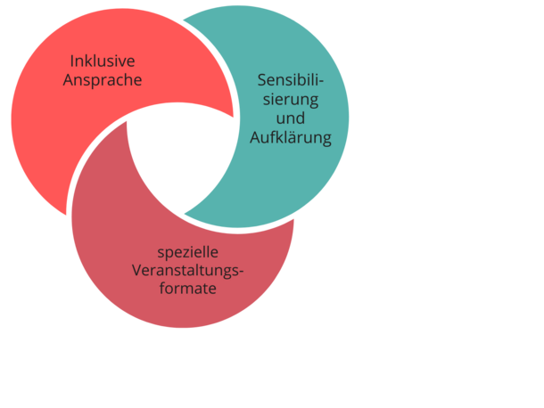 Ineinandergreifende Elemente im Kreis angeordnet, Element 1: Inklusive Anprache, Element 2: spezielle Veranstaltungsformate, Element 3: Sensibilisierung und Aufklärung