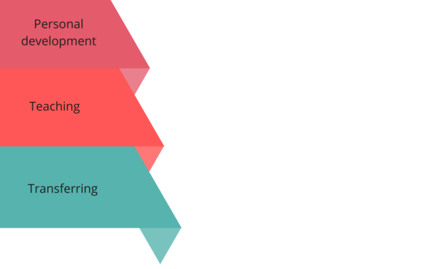 Bar chart. Bar 1: Transfer, Bar 2: Teaching, Bar 3: Personal development