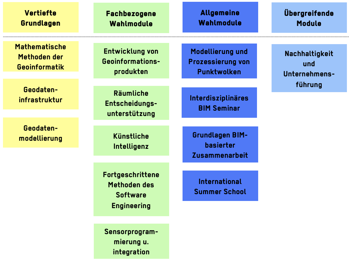 Studienstruktur Master Geoinformatik