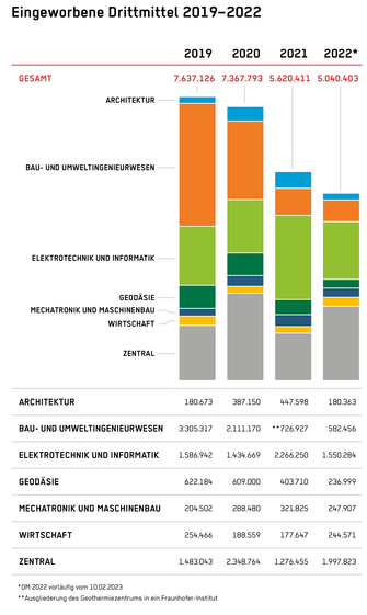 Eingeworbene Drittmittel 2019–2022