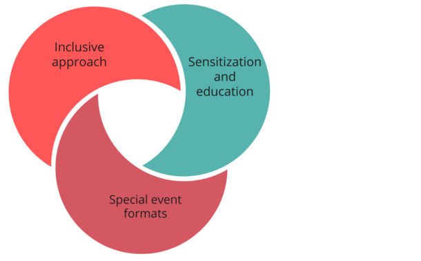 Interlocking elements arranged in a circle, element 1: inclusive approach, element 2: special event formats, element 3: awareness-raising and education